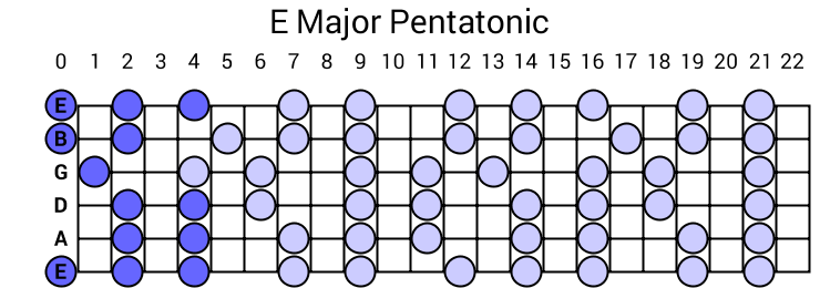 E Major Pentatonic Scale